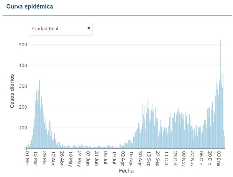 El virus empuja a Ciudad Real al nivel de contagios de la hora cero de pandemia
