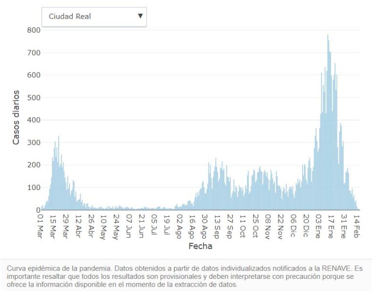Ciudad Real sigue rebajando la incidencia de la tercera ola COVID aunque afronta el drama de más fallecidos, cinco en 24 horas
