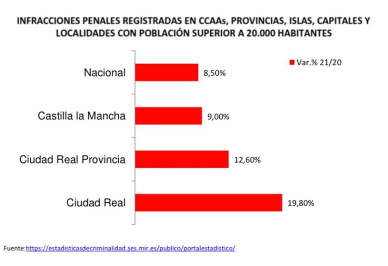 El PP de Ciudad Real, alarmado ante el «importante aumento» de la criminalidad en la capital