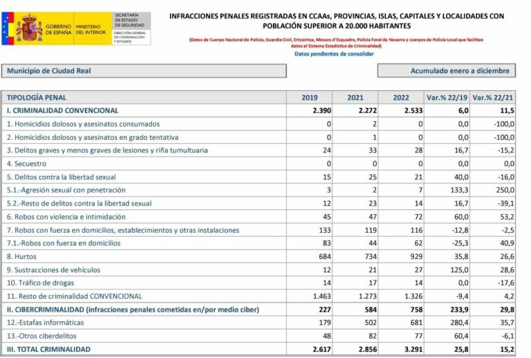 El PP denuncia una «continua pérdida de seguridad» en Ciudad Real