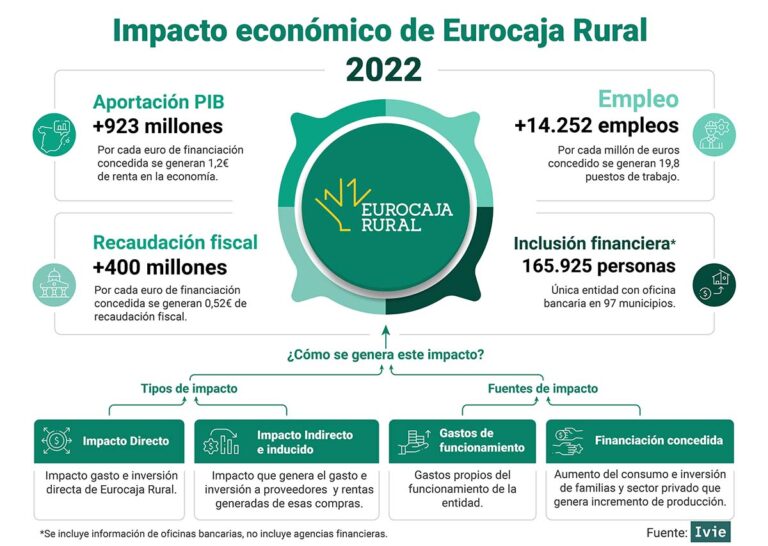La actividad de Eurocaja Rural aportó 923 millones de euros al PIB y generó 14.252 empleos en 2022