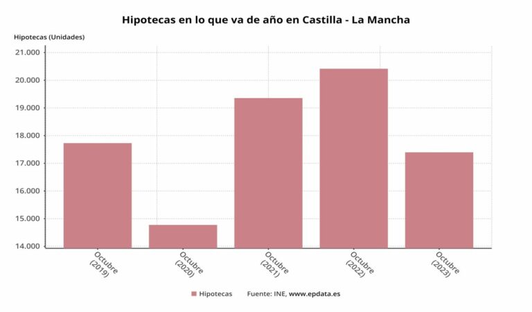 Castilla-La Mancha lidera, con 1.656 operaciones, la firma de hipotecas en noviembre y registra un 40,94% de aumento
