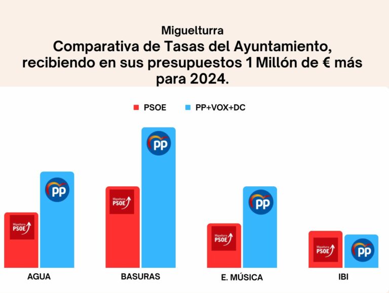 «El alcalde de Miguelturra se niega a negociar los presupuestos con el Grupo Socialista»