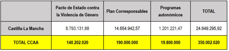 El Gobierno destina 24,6 millones de euros a Castilla-La Mancha para luchar contra la violencia de género y fomentar la Igualdad
