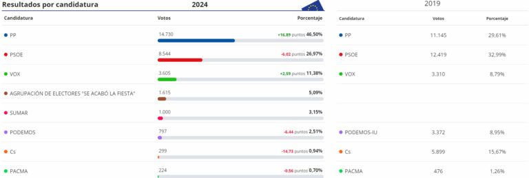 El PP gana en Ciudad Real el 9J con una amplia ventaja