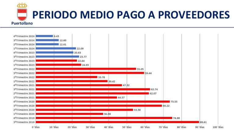 El Ayuntamiento de Puertollano reduce nuevamente el período medio de pago a sus proveedores