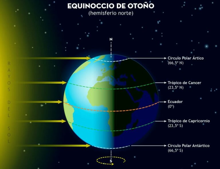El otoño arranca este lunes a las 20.19 horas