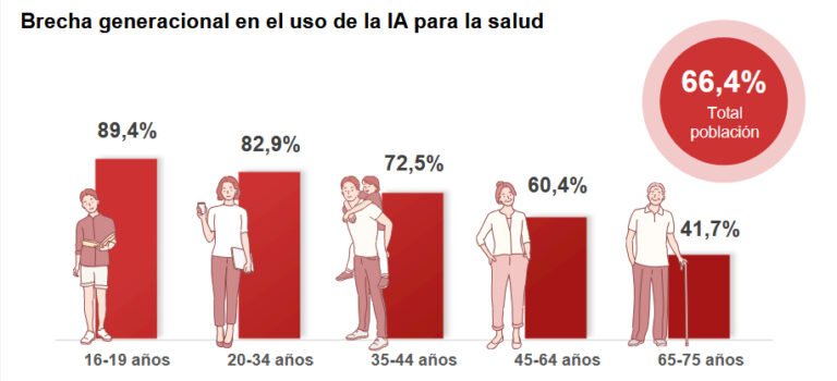 Dos de cada tres personas en España ya acuden a la IA para consultar dolencias de salud, según un estudio de Línea Directa