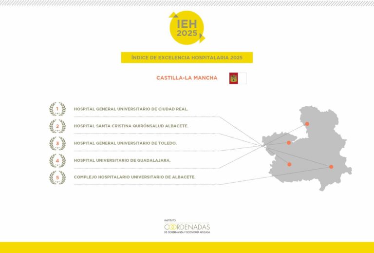 El Hospital General de Ciudad Real se consolida como el mejor hospital de Castilla-La Mancha, según el ICGEA