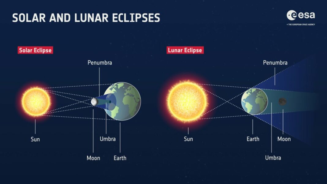 Los astrónomos pueden predecir el momento de un eclipse rastreando las posiciones de la Luna, el Sol y la Tierra